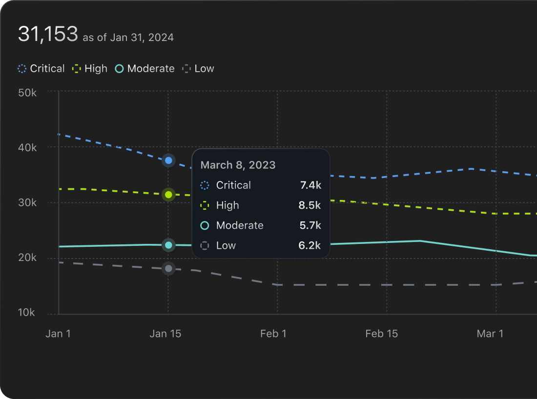 Trend graph showing a decline in critical vulnerabilities over time